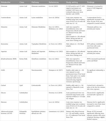 Exploring metabolomic dynamics in acute stress disorder: amino acids, lipids, and carbohydrates